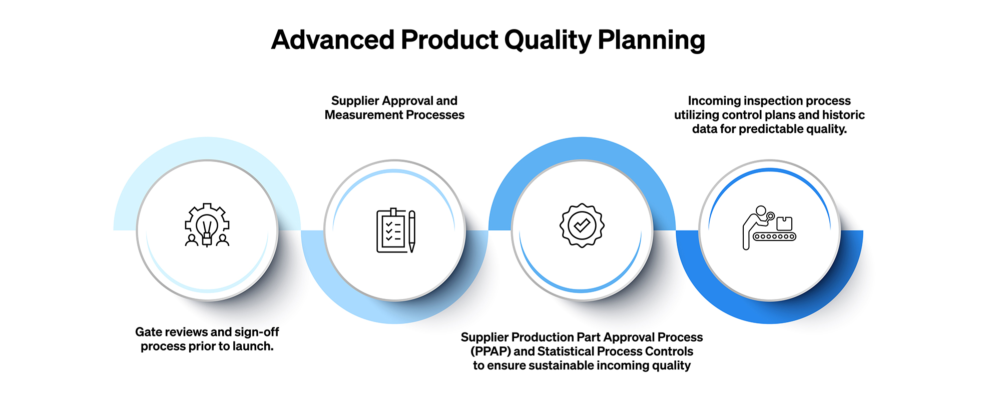 Advance Product Quality Planning infographic detailing the APQP processes